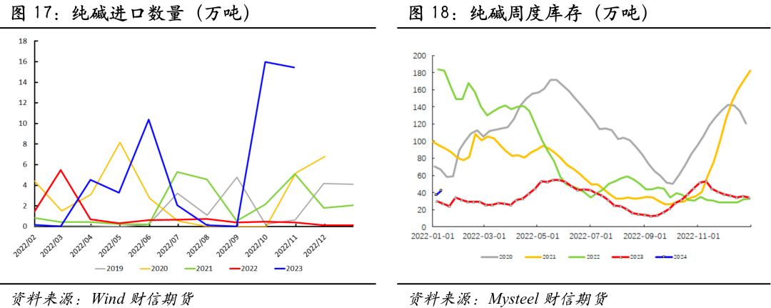 玻璃纯碱:短期补库玻璃供需双强,中期预期下移压制上方高度