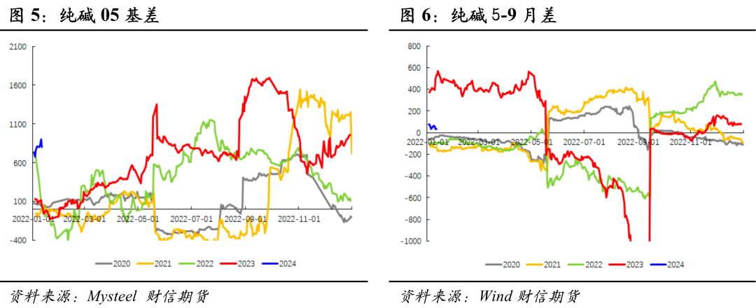 玻璃纯碱:短期补库玻璃供需双强,中期预期下移压制上方高度