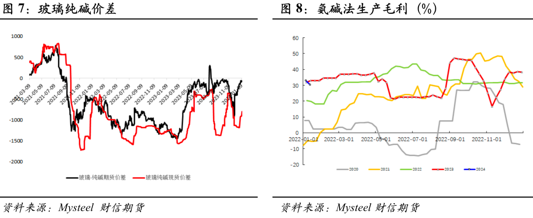 玻璃纯碱:短期补库玻璃供需双强,中期预期下移压制上方高度