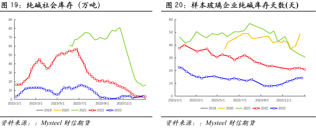 玻璃纯碱:短期补库玻璃供需双强,中期预期下移压制上方高度