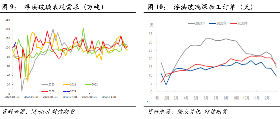 玻璃纯碱:短期补库玻璃供需双强,中期预期下移压制上方高度