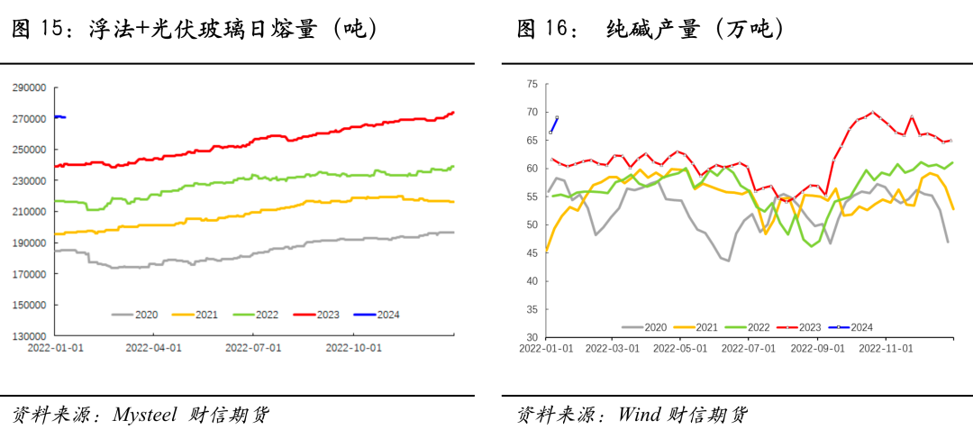 玻璃纯碱:短期补库玻璃供需双强,中期预期下移压制上方高度