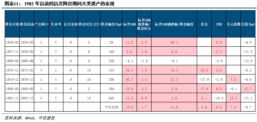 降息之间,亦有不同——历次美联储降息对大类资产的启示