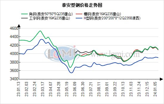 泰安型钢价格走势图