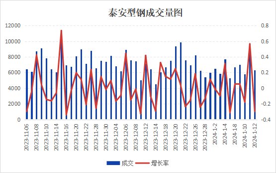 泰安型钢出货量