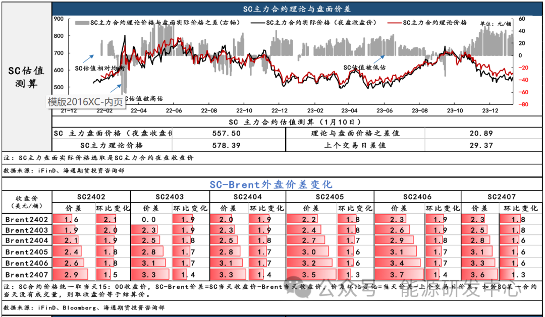 【原油内外盘套利追踪1.11】SC原油表现好于外盘，月差依旧处于震荡在负区间