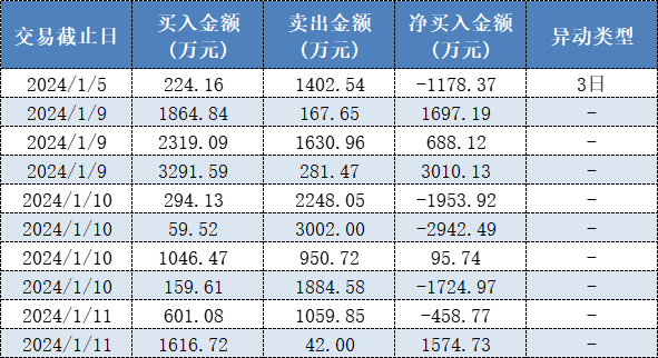 表格：今年以来延华智能龙虎榜机构专用席位上榜情况