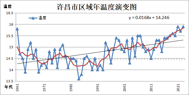 图1:1961～2023年年平均气温历年变化曲线(单位:℃)