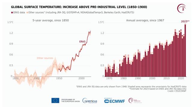 全球地表温度比1850年-1900年工业化前水平高出的水平。图/C3S