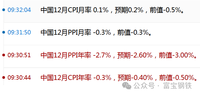 注意!钢材出口猛降近4%!行情方向要有变?