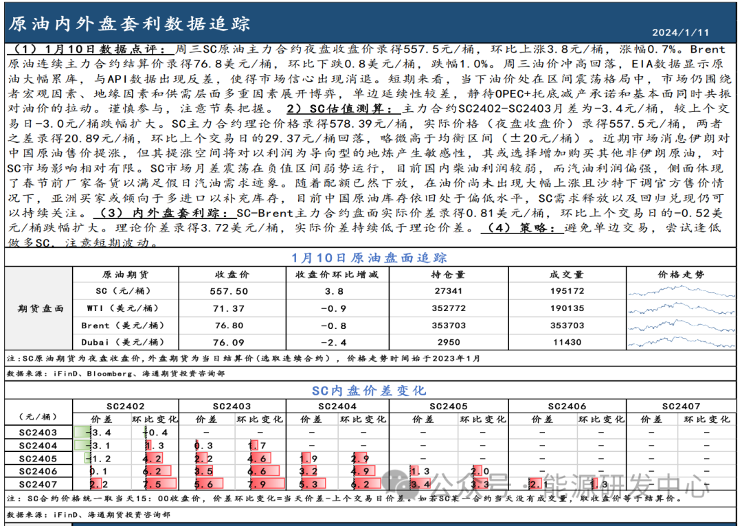 【原油内外盘套利追踪1.11】SC原油表现好于外盘，月差依旧处于震荡在负区间