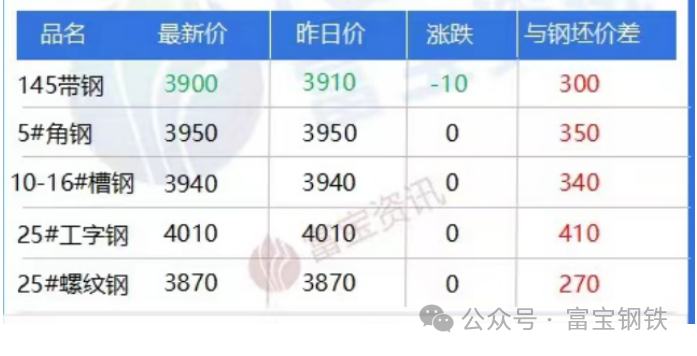 注意!钢材出口猛降近4%!行情方向要有变?