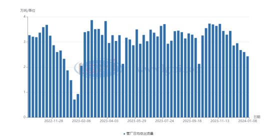 津唐邯主流管厂日均成交量