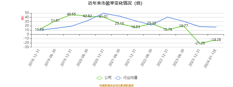 以本次披露业绩预告均值计算，公司近年市盈率（TTM）、市净率（LF）、市销率（TTM）情况如下图：