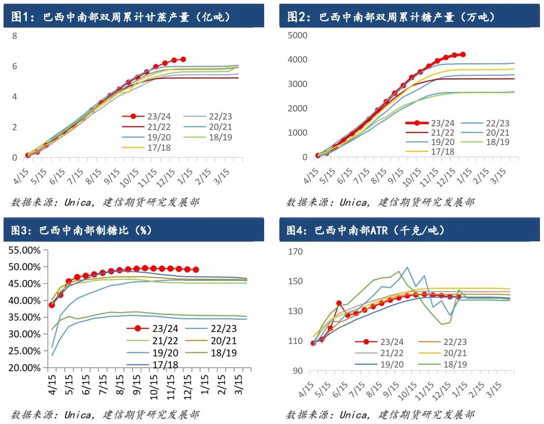 【市场点评】巴西榨季进入尾声,影响力下降