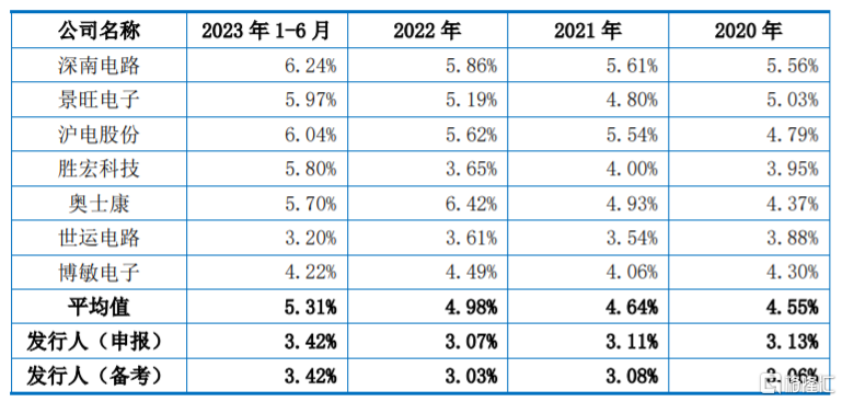 公司研发费用占营业收入比例与同行业可比公司比较分析，图片来源：招股书