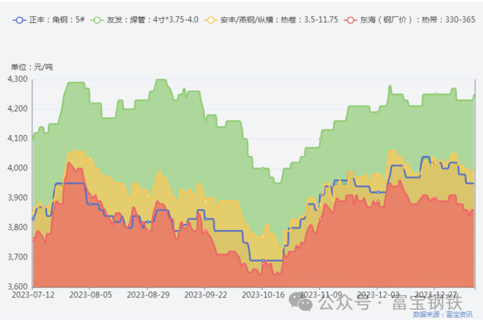 注意!钢材出口猛降近4%!行情方向要有变?