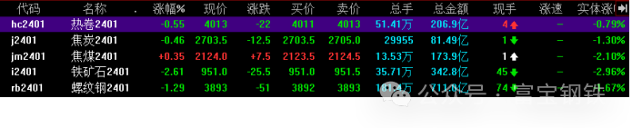 注意!钢材出口猛降近4%!行情方向要有变?