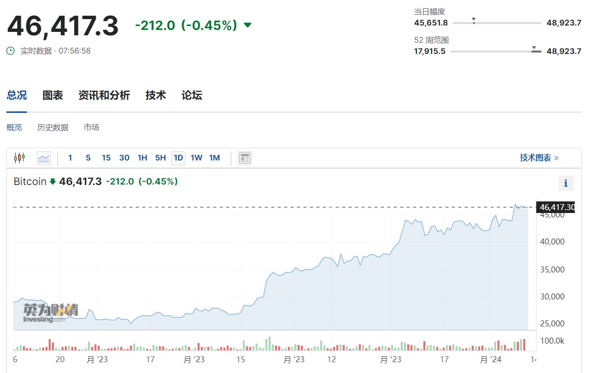 比特幣現貨ETF上市，首日交易量達到46億美元