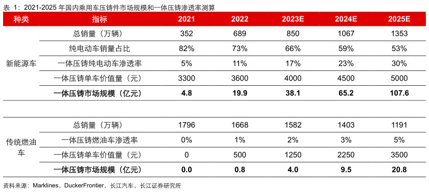 雷军奖励百万美金，一体化压铸技术有何魔力？