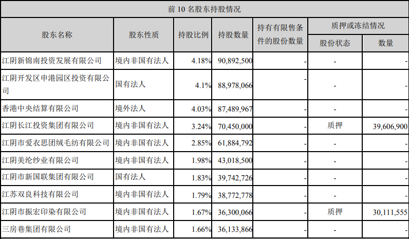 江阴银行前10名股东持股情况（来源：江阴银行2023年第三季度报告）