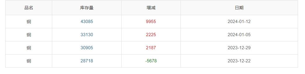 ▲ CCMN沪铜库存周数据图