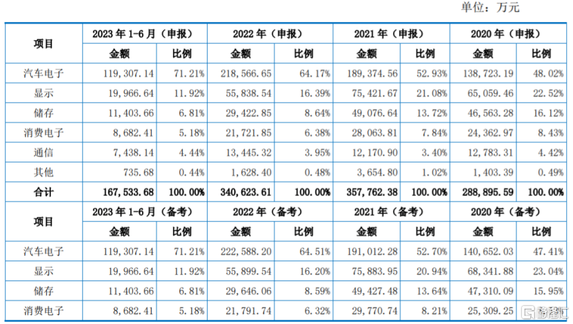 公司主营业务收入按产品应用领域的分类情况，图片来源：招股书