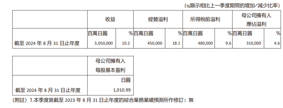 優衣庫母公司2024首財季收益和經營利潤均大增 股價漲超5%|收益_新浪