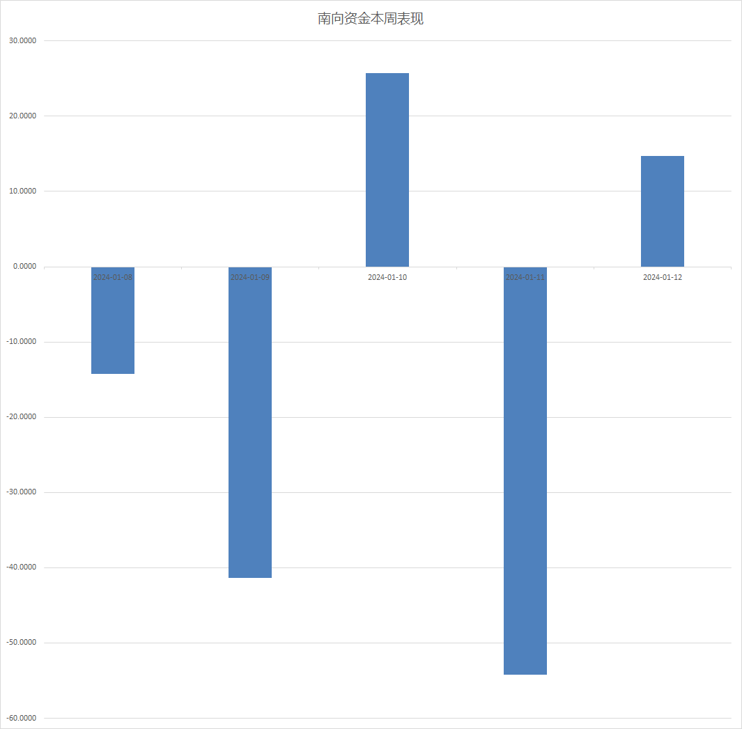 注：南向资金的本周表现