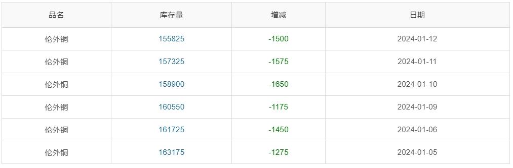 ▲ CCMN伦铜库存周数据图