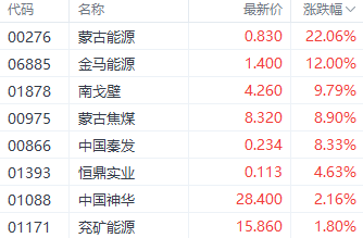 注：煤炭股的表现