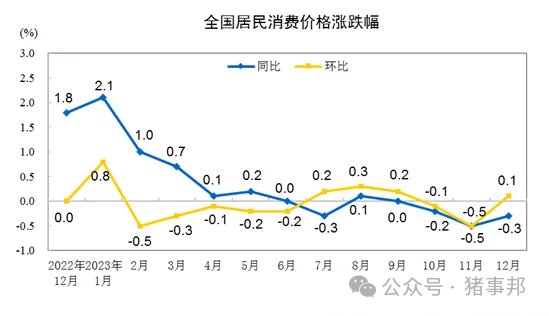 国家统计局解读12月CPI数据 猪肉价格下降影响明显