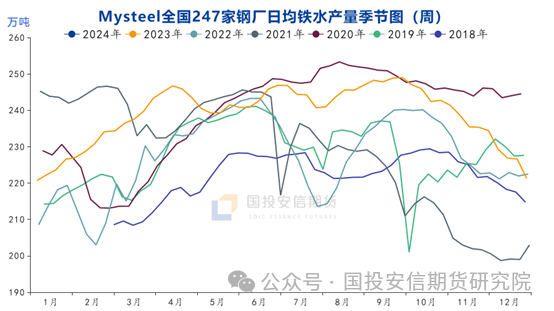 数据来源：Mysteel，国投安信期货整理