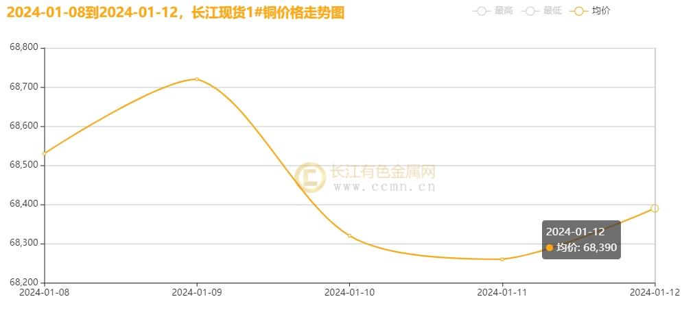 ▲CCMN长江现货1#铜周走势图