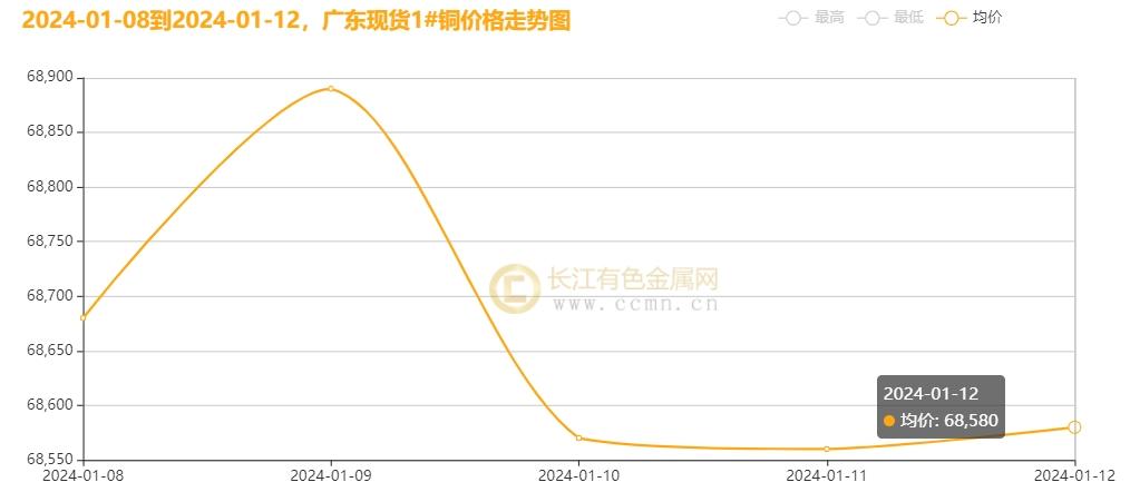 ▲CCMN广东现货1#铜周走势图