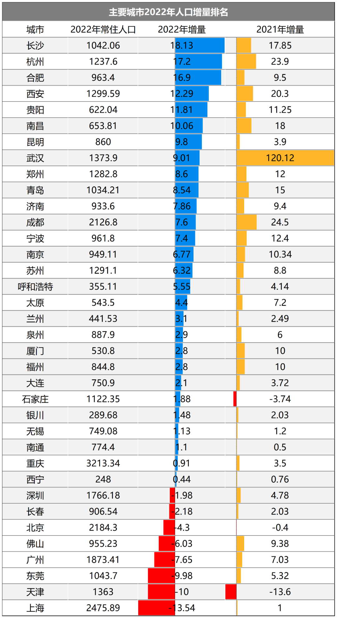 中規中矩的人口增量,和有強省會戰略支撐的成都,武漢,長沙,鄭州,西安