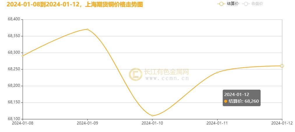 ▲ CCMN沪铜周度走势图