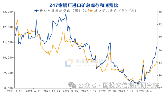 数据来源：Mysteel，国投安信期货整理
