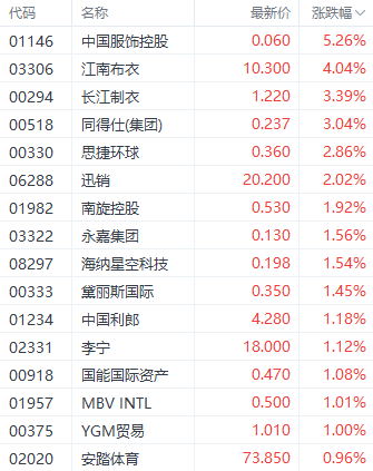 注：服装股的表现