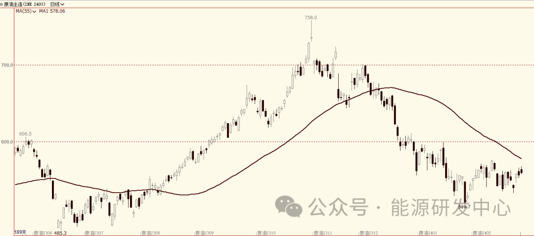 油价盘中继续上演剧烈波动,上演挖坑行情,局势继续回暖