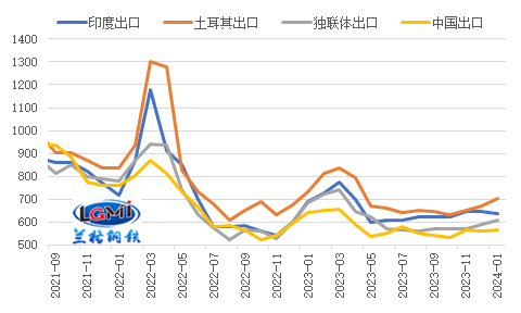 图4 热轧卷板月度出口价格(FOB)对比