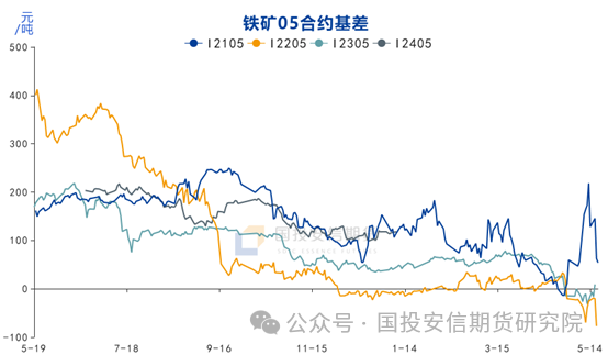 【点石成金】铁矿石:供需转弱,情绪降温