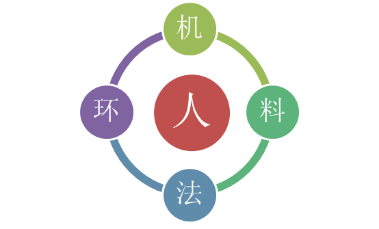 实验室人,机,料,法,环五要素浅析