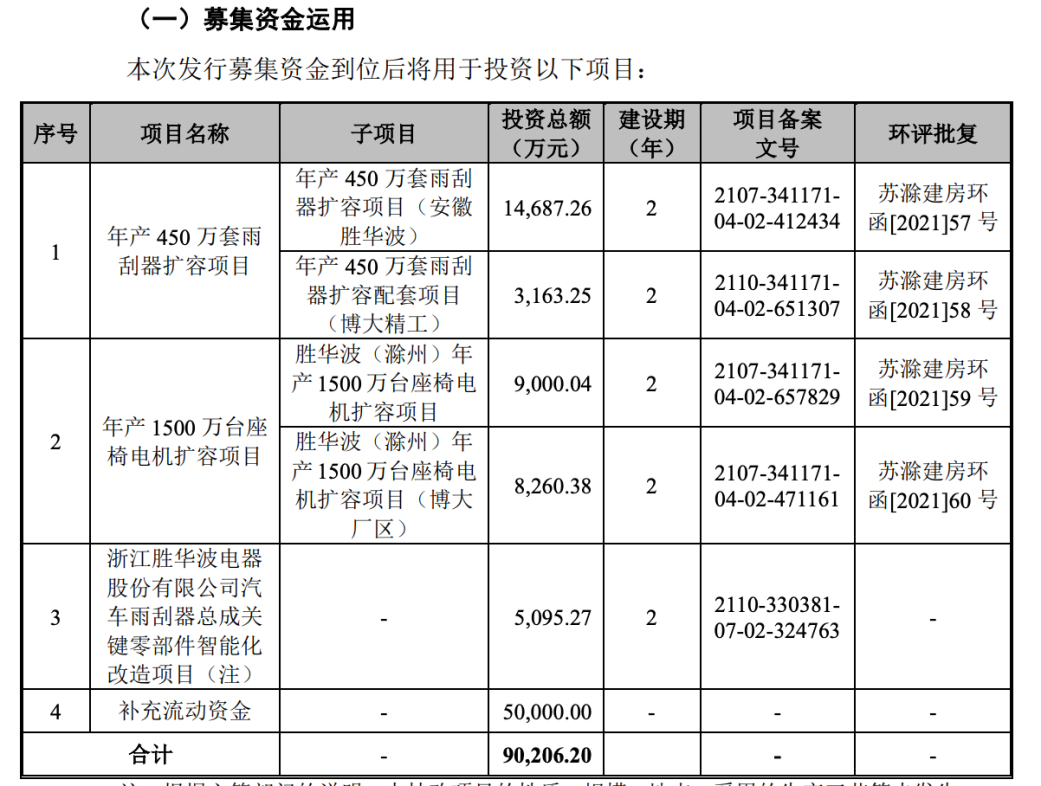 来源：胜华波招股书上会稿