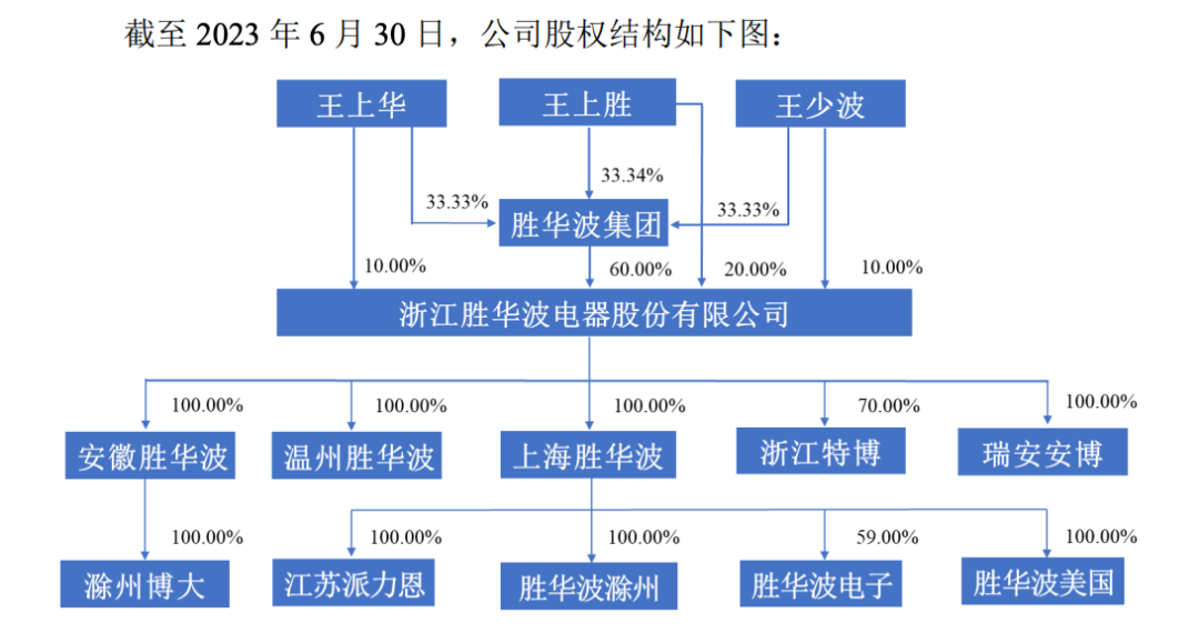 来源：胜华波招股书上会稿
