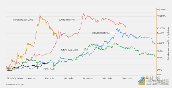 市场价值与实际价值比率 (MVRV) 是衡量加密货币市场周期和确定潜在顶部的关键指标。该比率显示价格是高于还是低于投资者平均支付的价格，表明估值过高或低估。_价值比率包括_价值比率调整方式