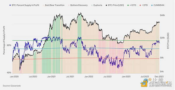 市场价值与实际价值比率 (MVRV) 是衡量加密货币市场周期和确定潜在顶部的关键指标。该比率显示价格是高于还是低于投资者平均支付的价格，表明估值过高或低估。_价值比率调整方式_价值比率包括