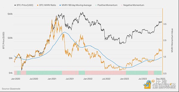 市场价值与实际价值比率 (MVRV) 是衡量加密货币市场周期和确定潜在顶部的关键指标。该比率显示价格是高于还是低于投资者平均支付的价格，表明估值过高或低估。_价值比率调整方式_价值比率包括