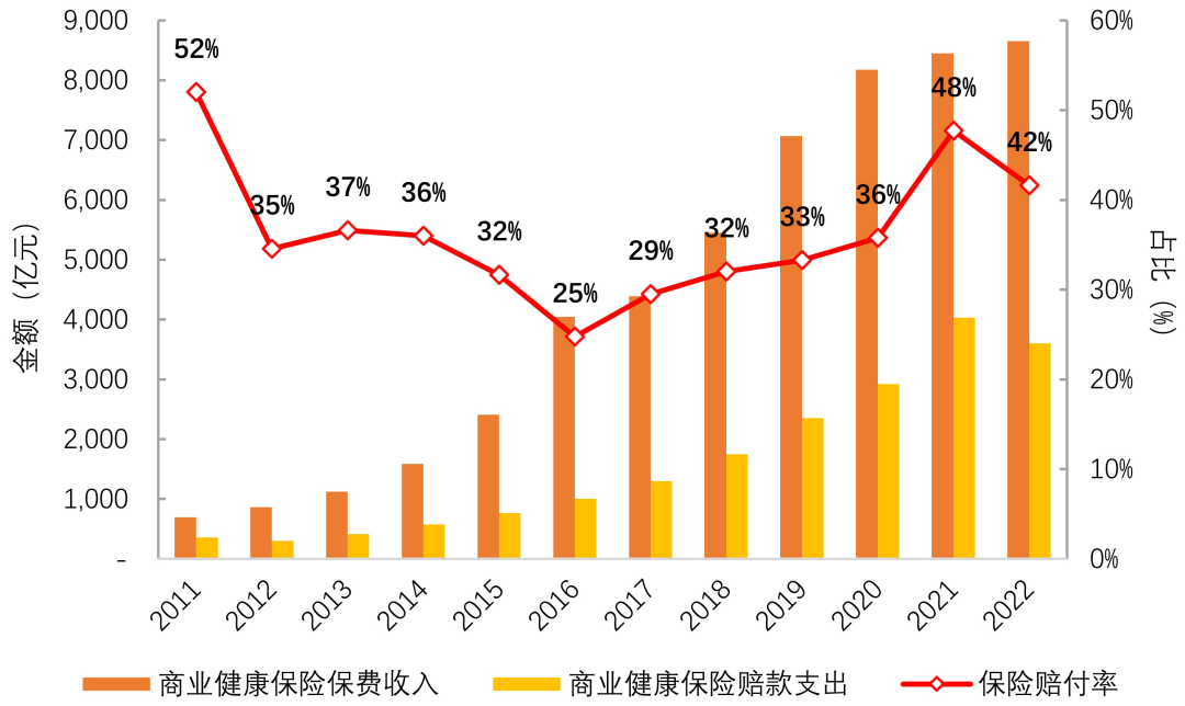 图8&nbsp;我国商业健康保险保费收入和赔款支出