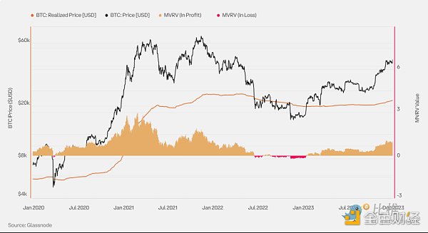价值比率包括_价值比率调整方式_市场价值与实际价值比率 (MVRV) 是衡量加密货币市场周期和确定潜在顶部的关键指标。该比率显示价格是高于还是低于投资者平均支付的价格，表明估值过高或低估。